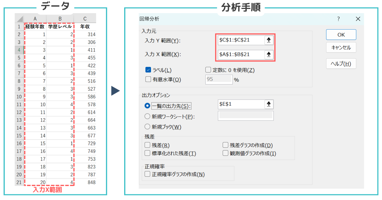 重回帰分析の入力画面。経験年数と学歴レベルの2列(A1:B21)を入力X範囲に、年収(C1:C21)を入力Y範囲に指定している