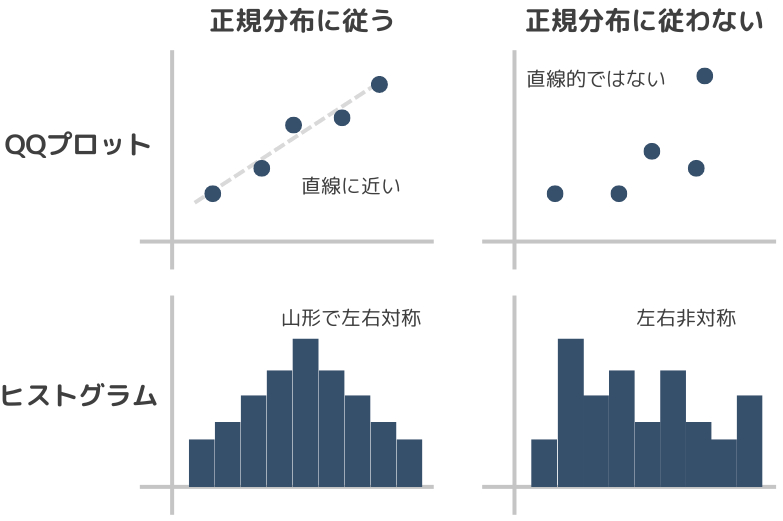 正規分布かどうかを確かめる方法（QQプロット、ヒストグラム）