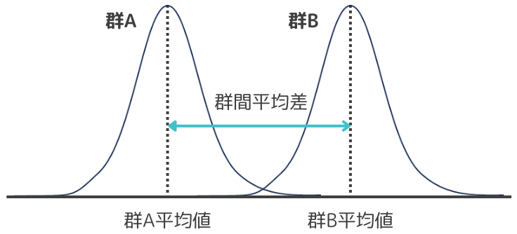 パラメトリック検定の説明。正規分布の時の群間平均差の解説図