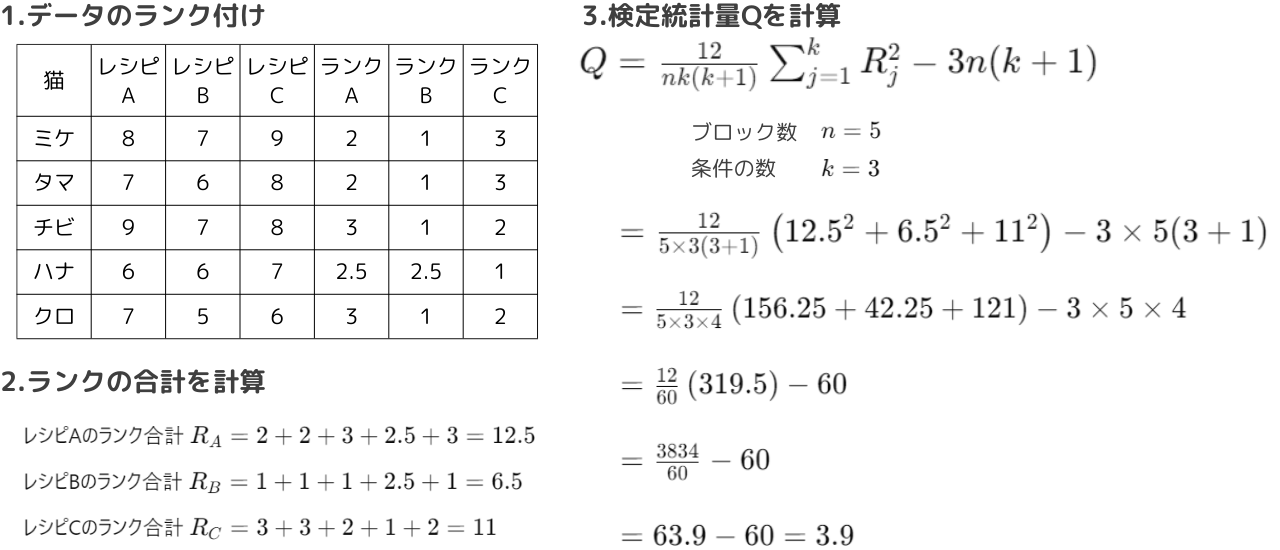 フリードマン検定の例題の計算手順