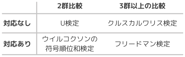 ノンパラメトリック検定の種類の選択方法