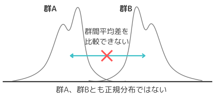 ノンパラメトリック検定の説明。正規分布に従わない群は平均差を比較できない。