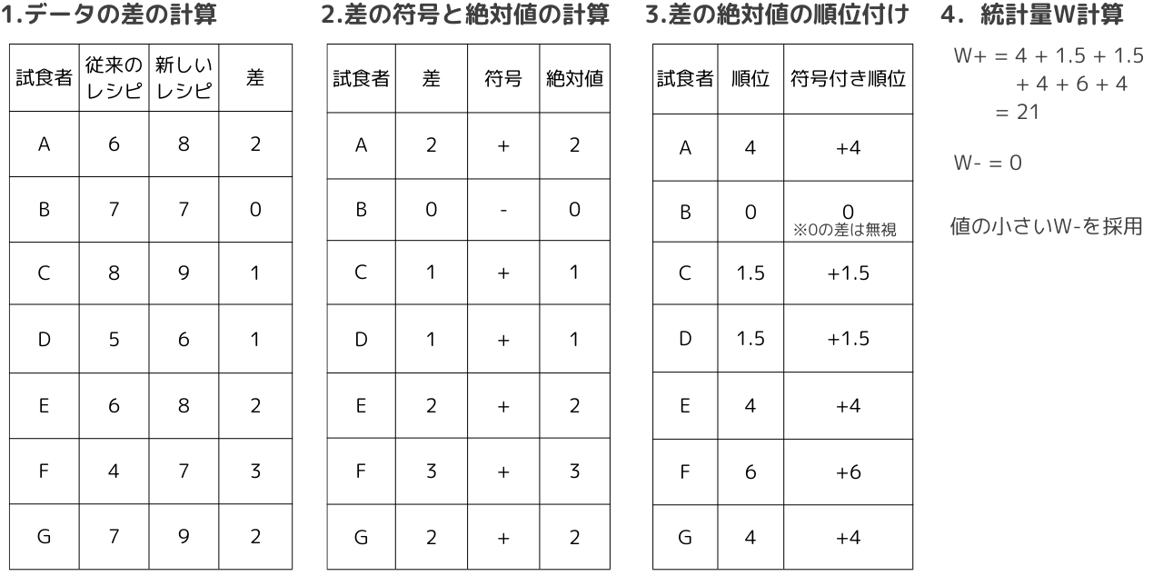 ウイルコクソンの符号順位和検定の例題の計算手順