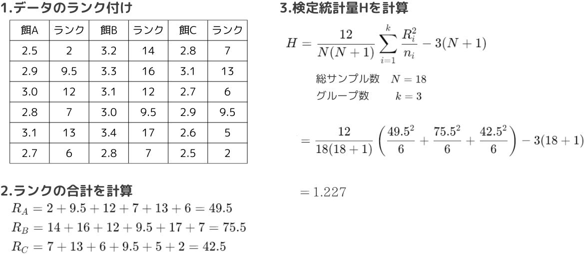 クルスカルワリス検定の例題の計算手順