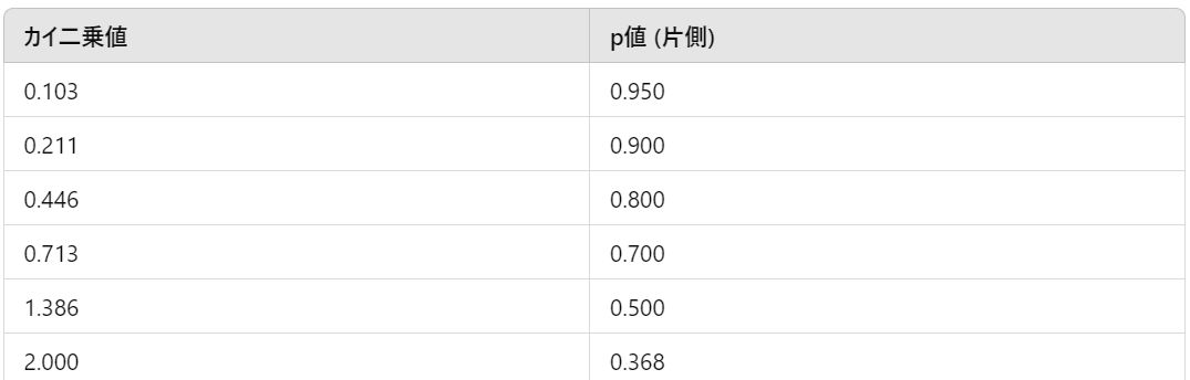 自由度2におけるカイ二乗分布表