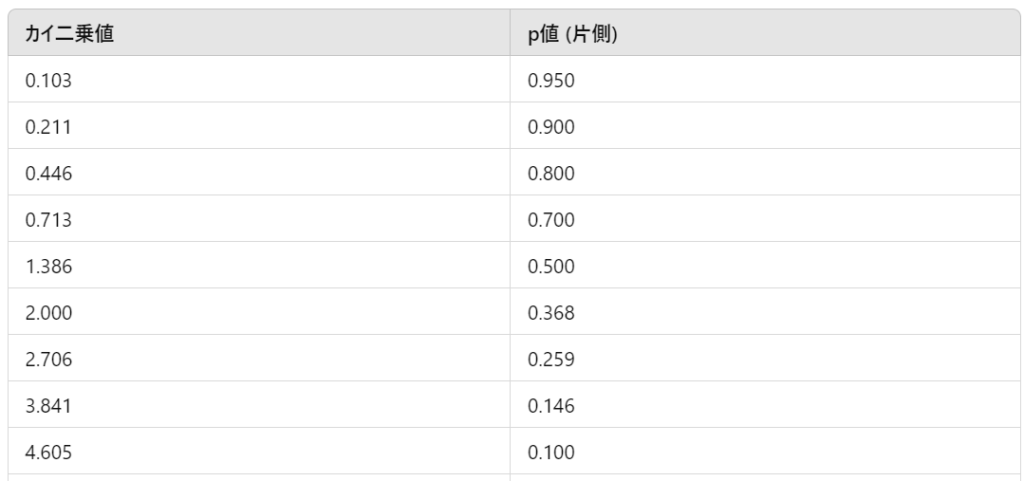 自由度2におけるカイ二乗分布