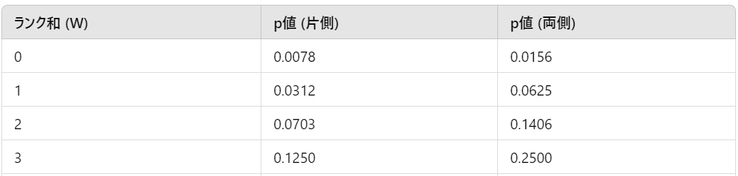 n=7の時のサインランク検定表