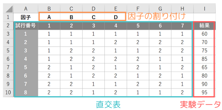 L8直交表｜割り付け方と実験データ