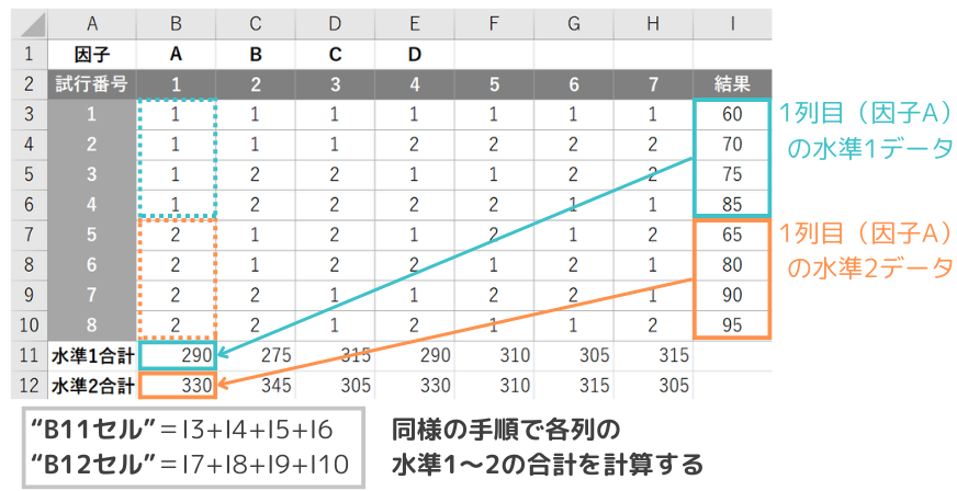 L8直交表｜各因子の各水準の合計方法