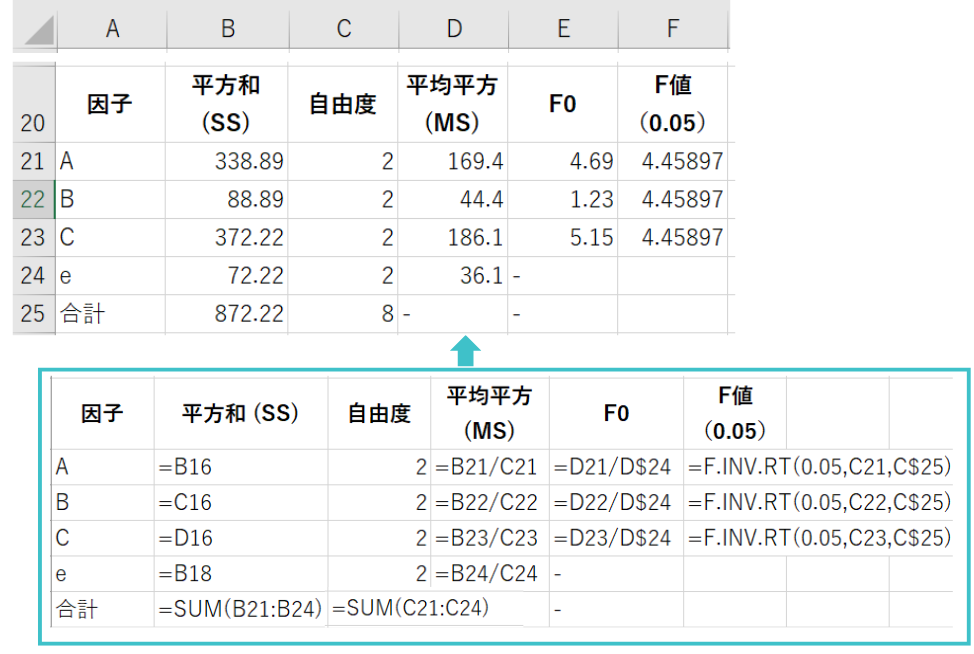 L9(3^4)直交表の計算｜分散分析表の作成