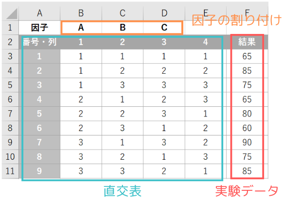 L9(3^4)直交表のデータ