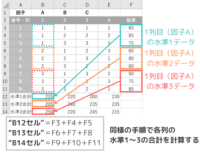 L9(3^4)直交表計算｜各列の各水準を足し合わせる