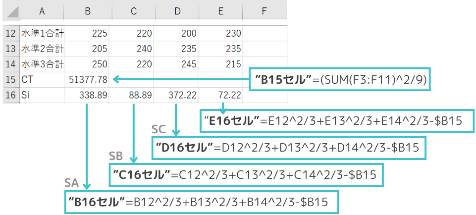 L9(3^4)直交表の計算｜CT、各因子の平方和を計算