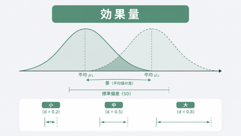 効果量(Cohen's d・η²)の求め方|Excelで計算する手順と解釈の基準 - DOE lab