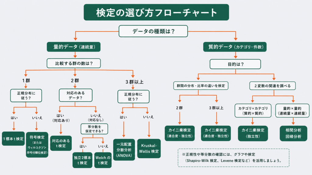 検定の選び方フローチャート