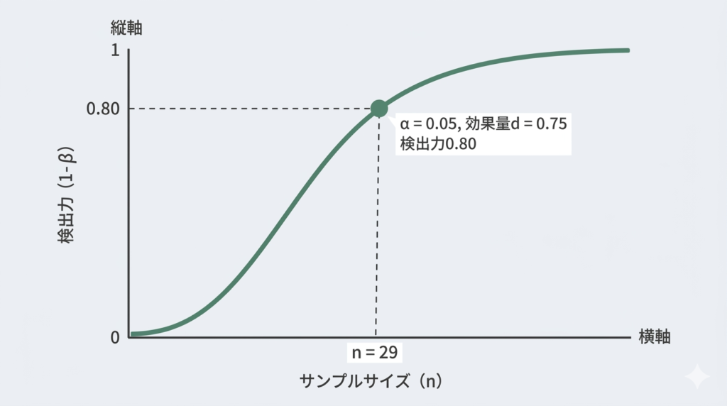 χ²・t・F分布の使い分け|検定でどれを使う? - DOE lab