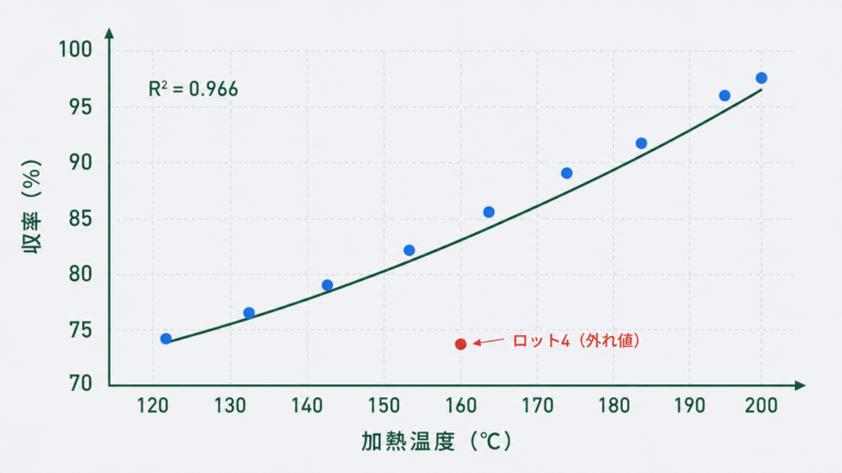 散布図の作り方（Excel）｜相関の可視化と外れ値の見つけ方 - DOE lab