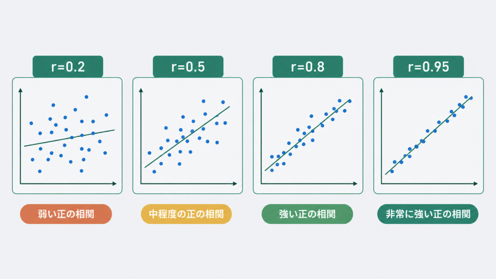 相関係数の読み方|強弱の目安とr=0.7は強いか弱いかの判断基準 - DOE lab