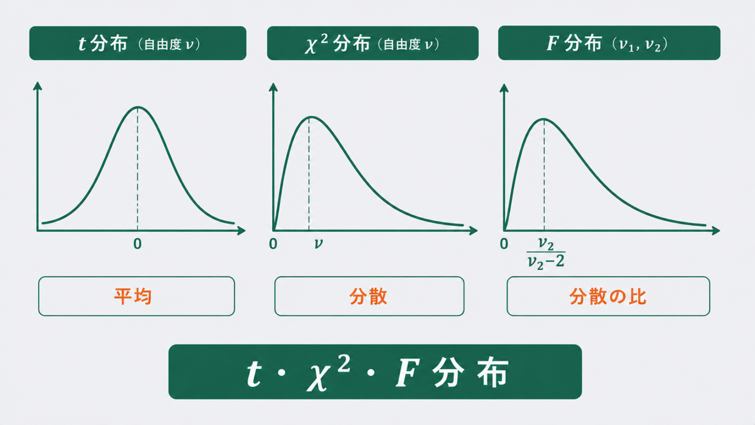χ²・t・F分布の使い分け|検定でどれを使う? - DOE lab